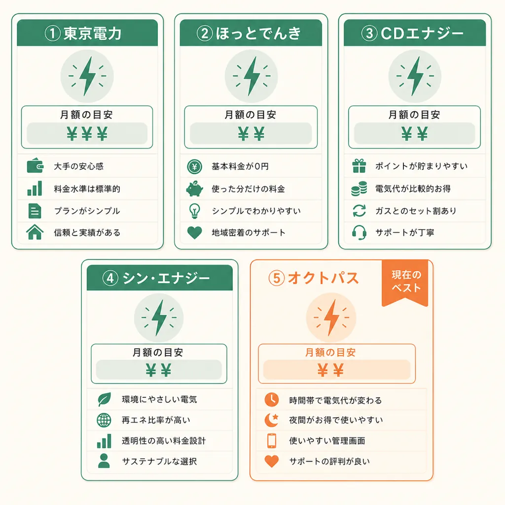 5社の月額目安比較カード：オクトパスが現在のベスト