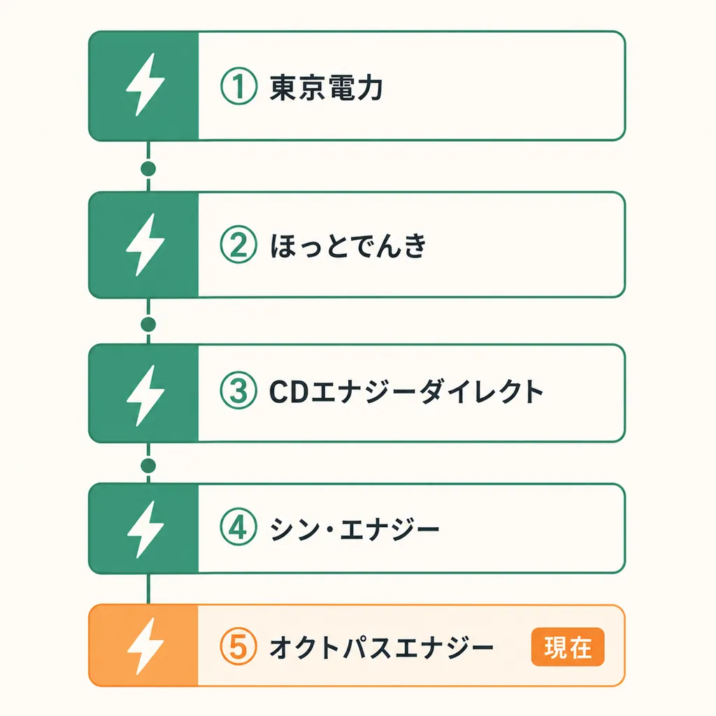 電力会社4社渡り歩きタイムライン：東電→ほっとでんき→CD→シン→オクトパス