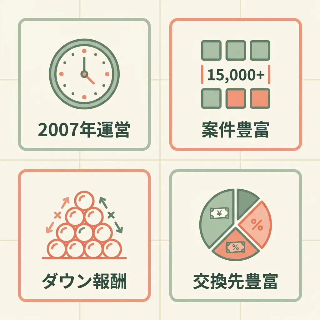 ハピタスを選ぶべき4つの理由